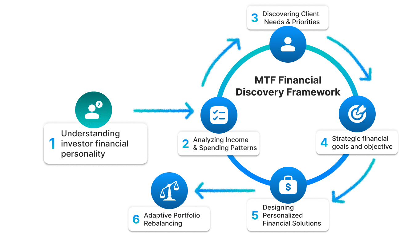 MTFinfo Financial discovery frame work